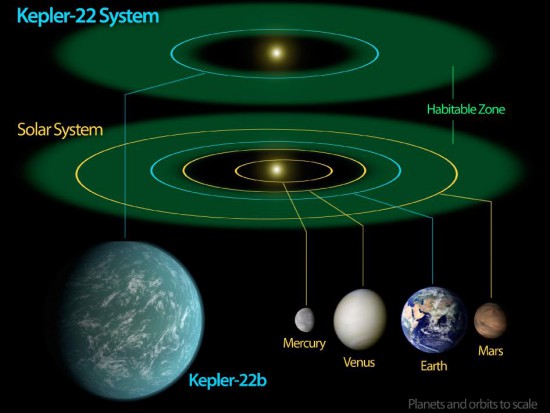 Le système Kepler 22 - B comparé au système solaire. (Crédits : NASA)